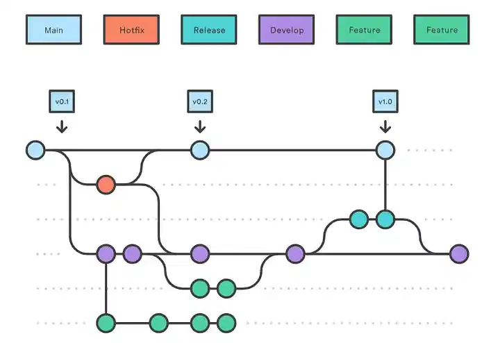 Best Practices for Git and Git Workflow